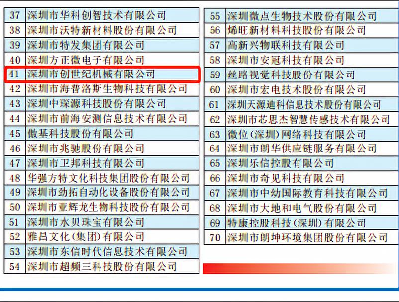 yl6776永利集团 位列41位 荣获2019“深圳立异企业70强”